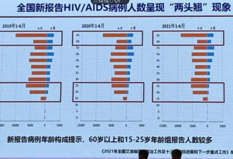 大学生4年间艾滋病感染12397例，60%存在这一行为