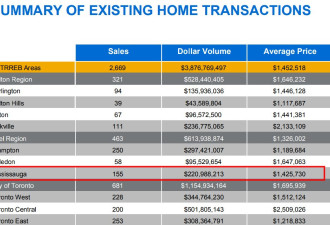 11月万锦独立屋平均价同比大跌12.6万：列治文山、多伦多大涨