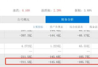 蔚来十年亏近千亿，李斌到底亏的谁的钱？