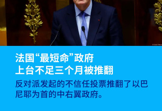 史上最短命：法国巴尼耶政府被推翻