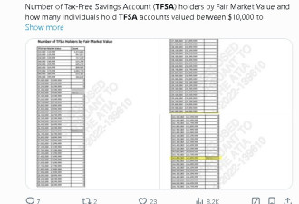 TFSA明年供款额度定了！350名加拿大人账户已超100万元！