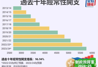 媒体:香港财政赤字破千亿!这些港人要减薪?