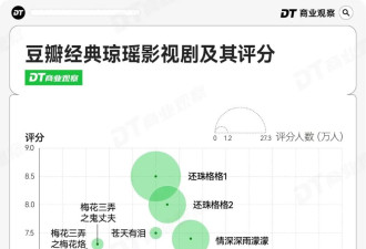 一大批年轻人 正在重新“审判”琼瑶剧
