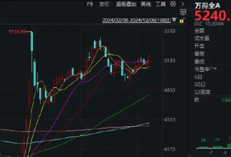 本轮行情第3次！A股站上所有趋势线,下周很关键了