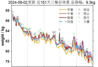 浙大博士生将减肥写成论文！这个瘦身法火了