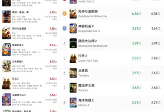 好莱坞爆款中国遇冷！要等《阿凡达3》才能转运？