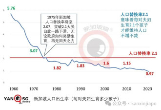 马斯克提“人口灭绝论” 有些国家肯定比新加坡还慌