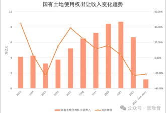 无地可卖的中国地方政府，又开始“卖天”了