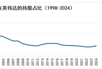 除了软银，还有谁卖飞了英伟达？
