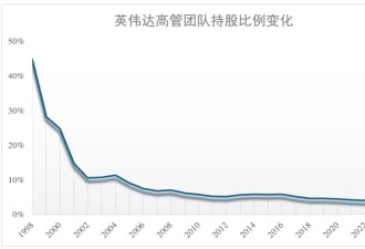除了软银，还有谁卖飞了英伟达？
