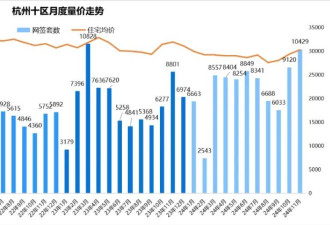 破万！杭州楼市，又嗨了？