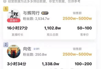 向佐穿女装带货首场卖出近5000万，仅次于董宇辉