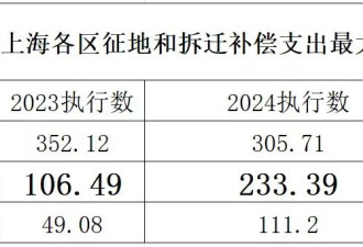 徐汇的拆迁旧改，比想象的厉害