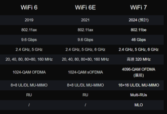 还没普及就凉凉 这代Wi-Fi 7还有救吗?