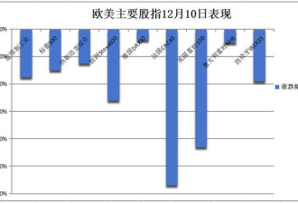 美股两连跌,中概跌超4%,热门股英伟达和App再跌