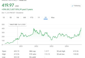 身家逼近4500亿美元,马斯克成为全球第一人