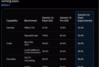 谷歌发布新一代大模型Gemini 2.0 全力狙击OpenAI
