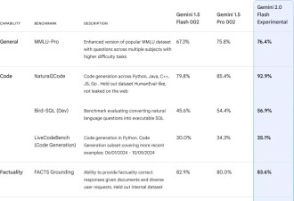 谷歌发布新一代大模型Gemini 2.0 全力狙击OpenAI