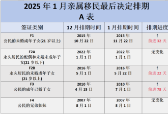 美移民局重磅新规!缺以下材料 绿卡申请直接被拒