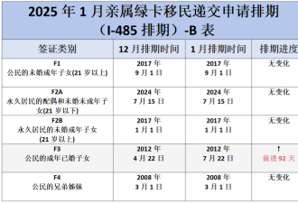 美移民局重磅新规!缺以下材料 绿卡申请直接被拒