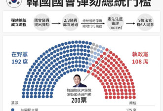 韩国会14日再次表决尹锡悦弹劾案 距过关差1票