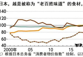 从恩格尔系数看日本人的生活