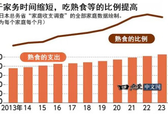 从恩格尔系数看日本人的生活