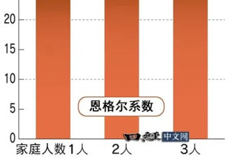 从恩格尔系数看日本人的生活