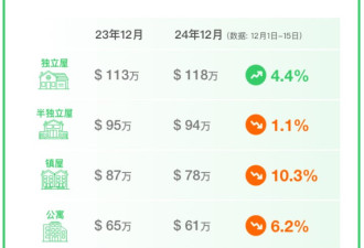 51独家发布：GTA12月独立屋房价大涨，镇屋和公寓价格跌得最惨