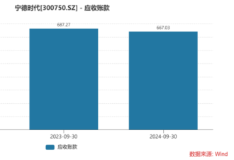 中国新能源车企集体老赖 宁德时代也躲不过被拖账