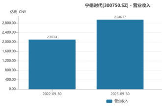 中国新能源车企集体老赖 宁德时代也躲不过被拖账