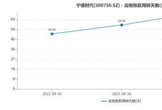 中国新能源车企集体老赖 宁德时代也躲不过被拖账