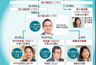 投行女嫁周大福三公子！千亿豪门第三代，为何对金融女情有独钟？