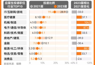这届毕业生，为什么爱进制造业了？