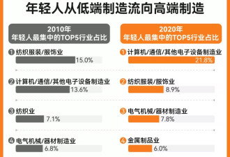 这届毕业生，为什么爱进制造业了？