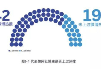 网红走红全靠算法？人民大学研究报告：夸大了