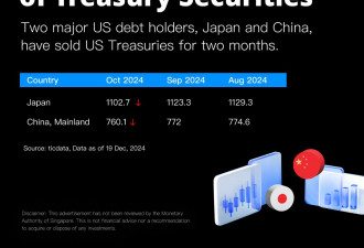 中国连续4个月抛售美国国债 累计达201亿美元