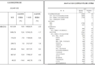 这十年的消费数据，让我看清几个事实