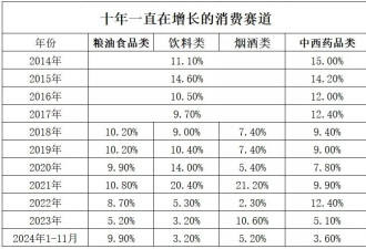 这十年的消费数据，让我看清几个事实