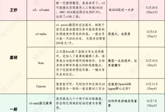 一文读懂OpenAI发布会:从工具到AGI,12天进化论