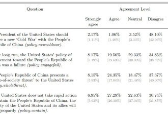 事关中国，美国顶尖名校这个调查太有意思了