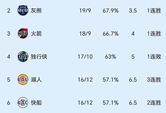 随着湖人103-99三杀国王 NBA格局再变