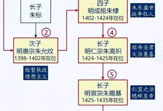朱元璋的混血公主:明朝皇帝 她见过一半
