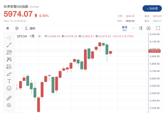 期待“圣诞老人反弹”，美股小幅升高科技股领涨