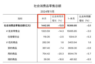 北京上海，消费已经开始撑不住了吗？