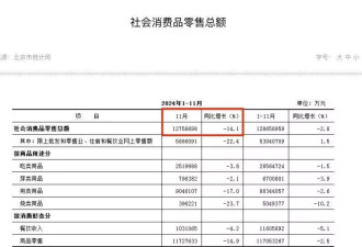 北京上海，消费已经开始撑不住了吗？