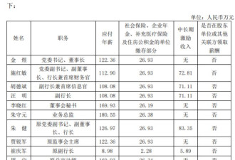 上海银行行长、副行长人均降薪50万 股票投资大赚