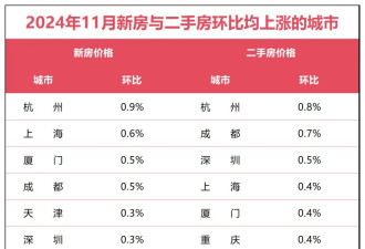 房价领涨！杭州楼市，嗨翻了