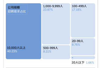 中国最唬人的职位 坑了多少中国应届毕业生?
