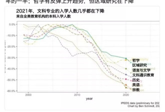 不止中国，全球文科倒闭潮已经来了